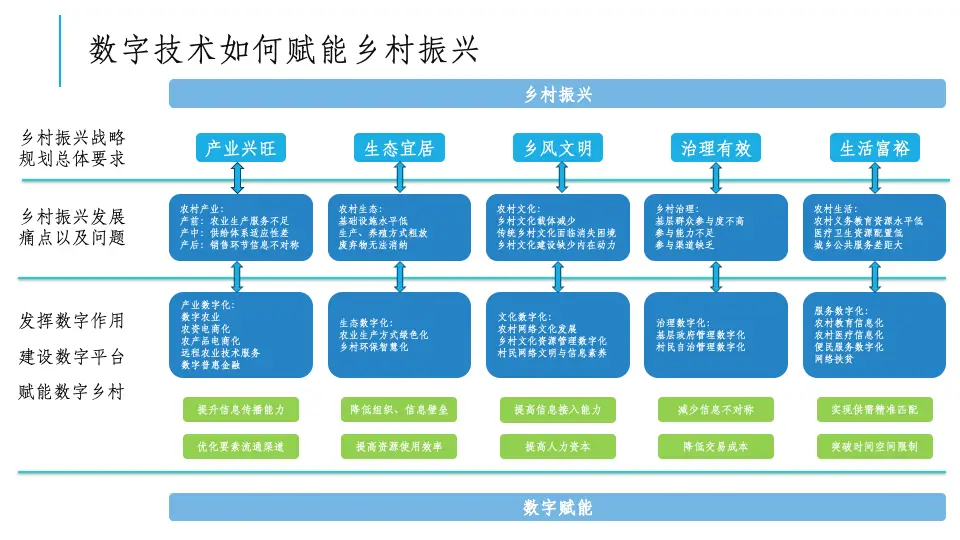 方案架构